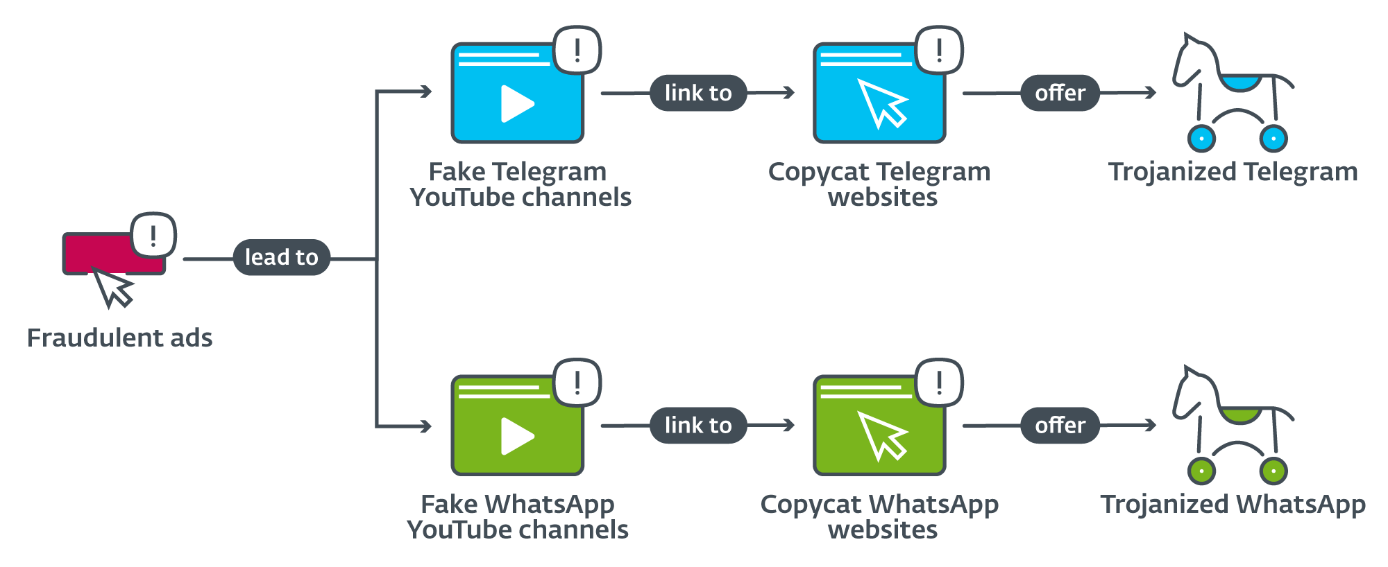copycats of telegram and whatsup