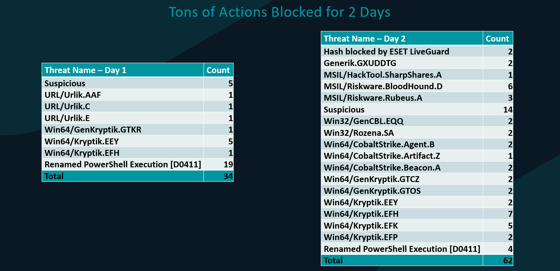 A list of detections made through just 2 days
