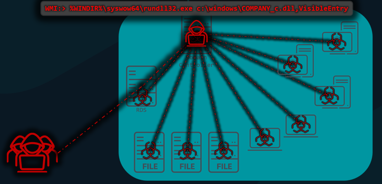 Rodewald recounting the next moves of the attackers with their dll file ransomware sharing