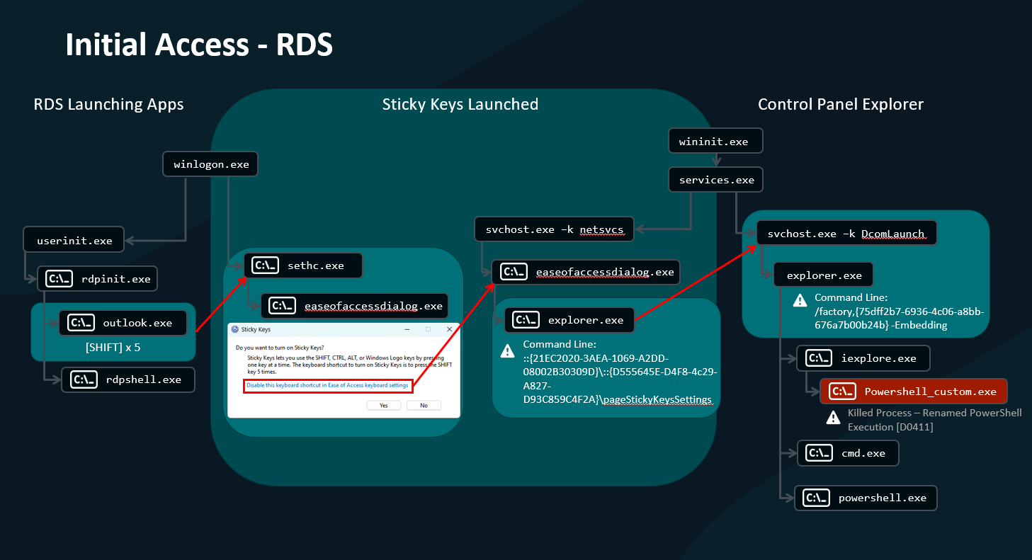 Initial access mapped out by Rodewald with multiple branches.