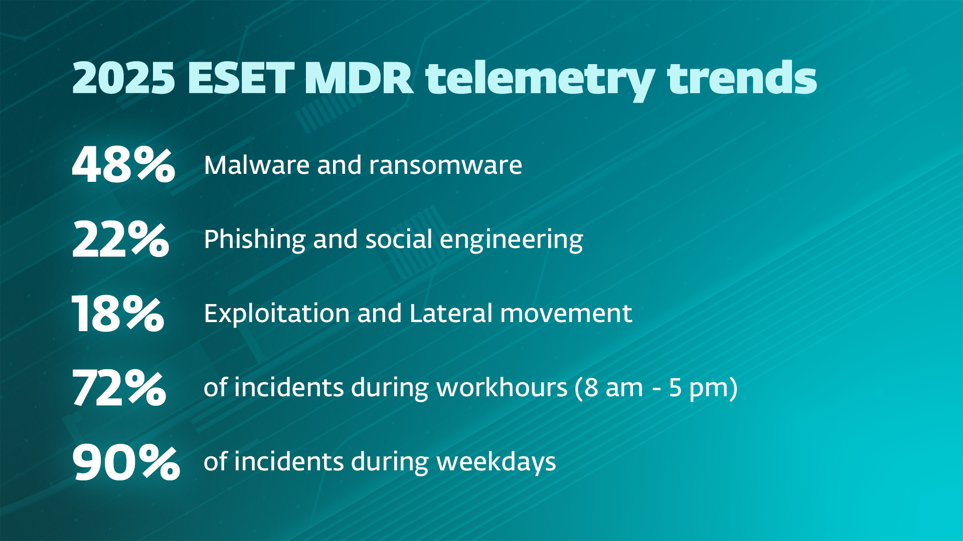 ESET MDR telemetry trends