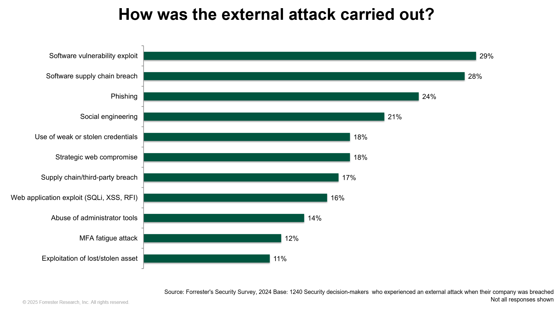 how was the attack carried out chart_Forrester