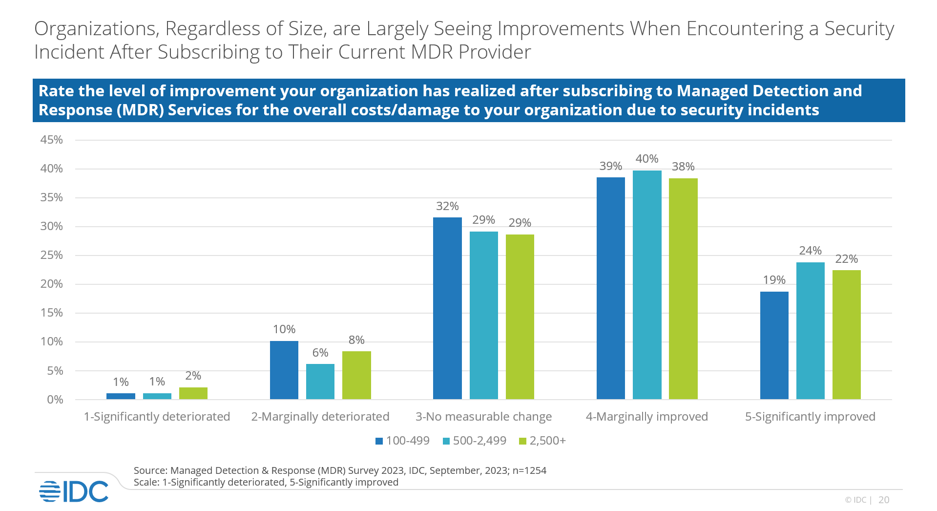 MDR brings improvements to all business sizes_IDC
