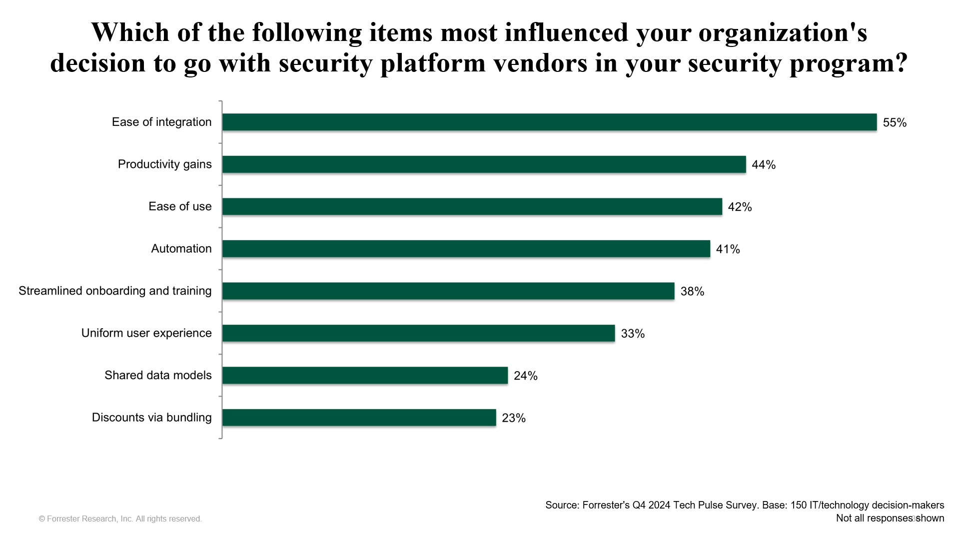 security platform influence chart_Forrester