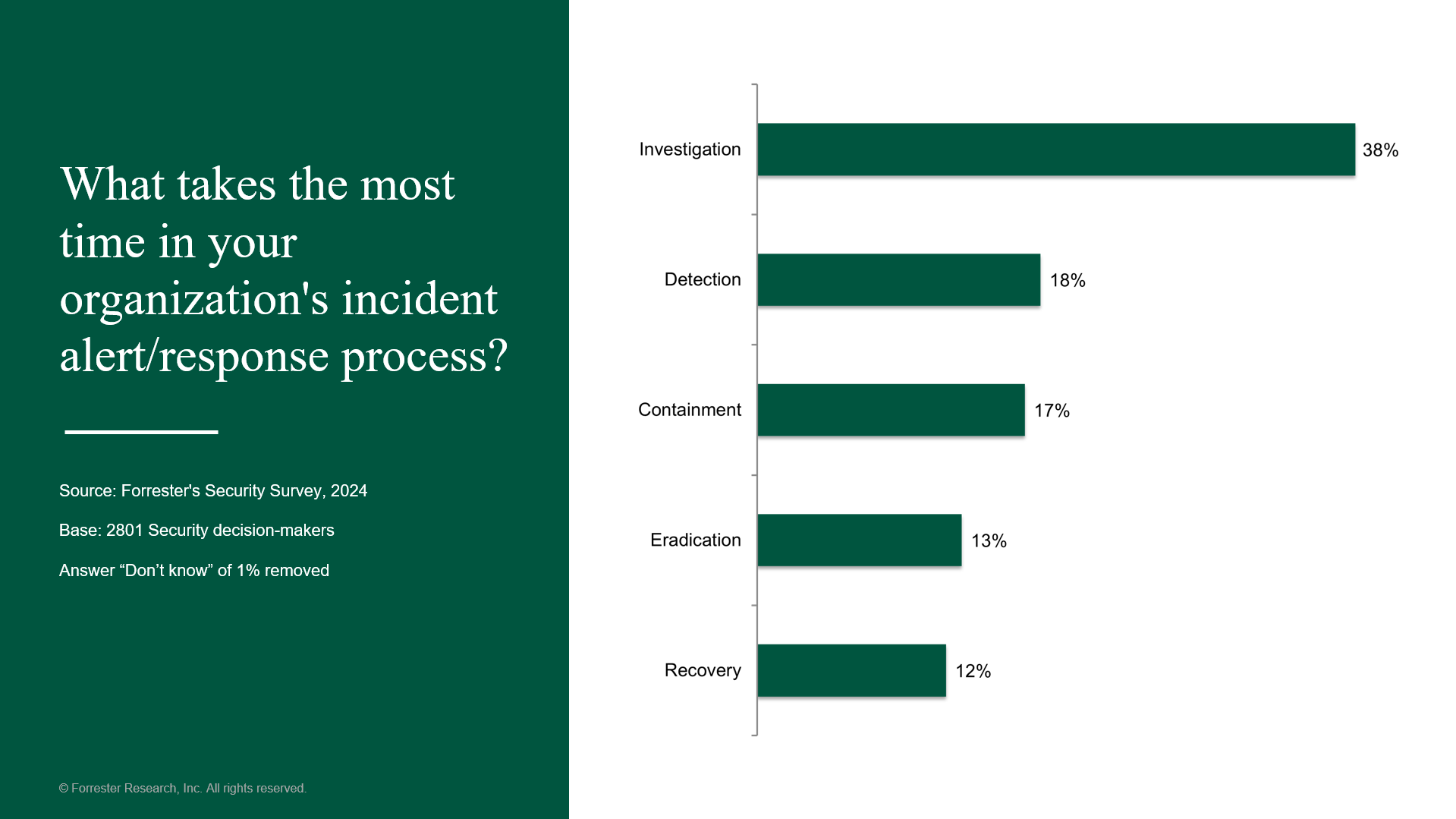 what takes the most time chart_Forrester