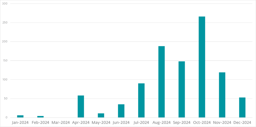 Gamaredon spearphishing detections chart for 2024