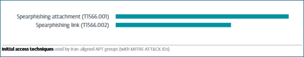 APT report initial access spearphishing iran-aligned APTs