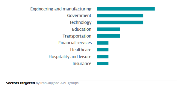 APT report sectors targeted by Iran-aligned groups