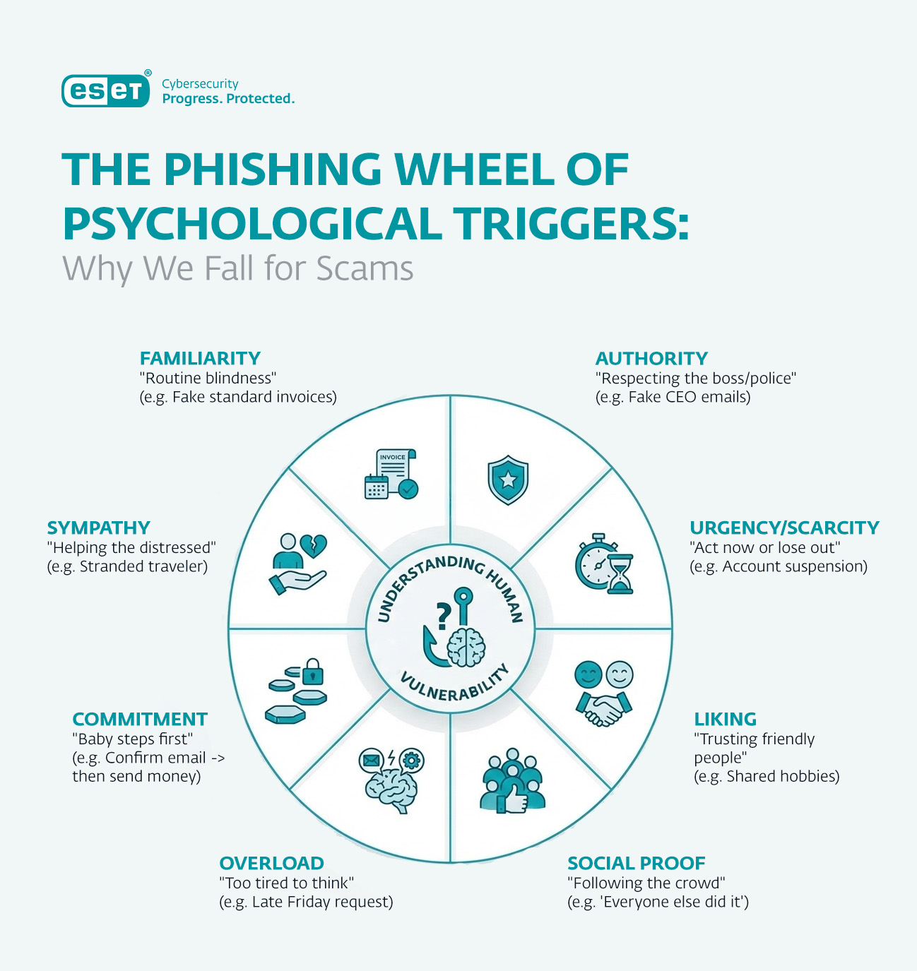 Phishing wheel of psychological trigger Phishing wheel of psychological triggers_infographic