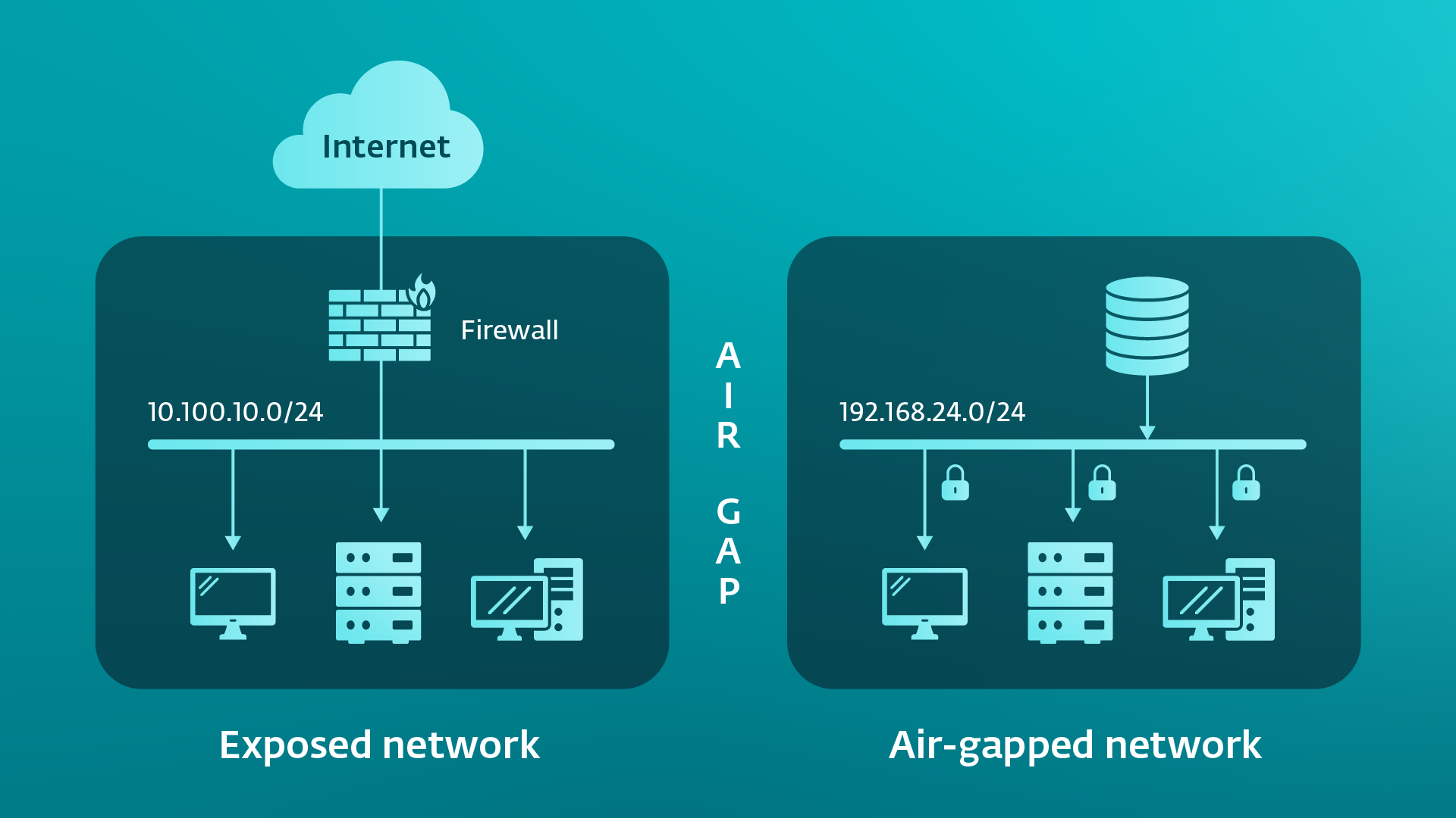 Diagram comparing an exposed network connected to the internet through a firewall with an isolated air-gapped network that has no external network connection.