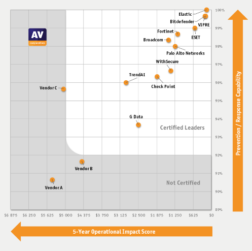 AV-Comparatives scatter chart comparing security vendors&rsquo; prevention and response capabilities against five-year operational impact scores. ESET appears in the Certified Leaders area, with approximately 99% prevention and response capability and a low operational impact score.