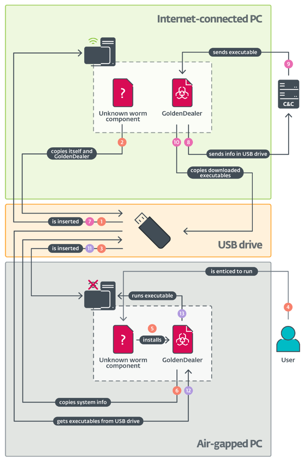 Diagram showing how GoldenJackal uses a USB drive to transfer malware and data between an internet-connected PC and an air-gapped PC, enabling executables to reach the isolated system and collected information to return to a command-and-control server.