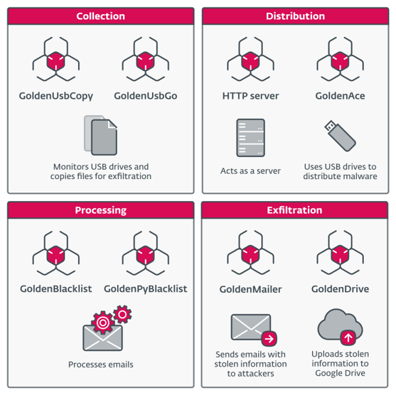 Diagram grouping GoldenJackal tools by function: collecting data from USB drives, distributing malware via servers and USB drives, processing emails, and exfiltrating stolen information through email or Google Drive.