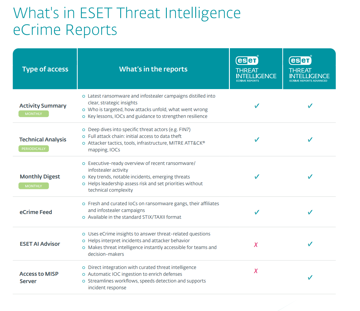 eCrime reports tiers chart