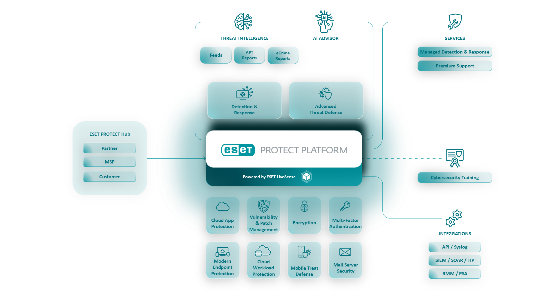 ESET PROTECT Platform-diagram