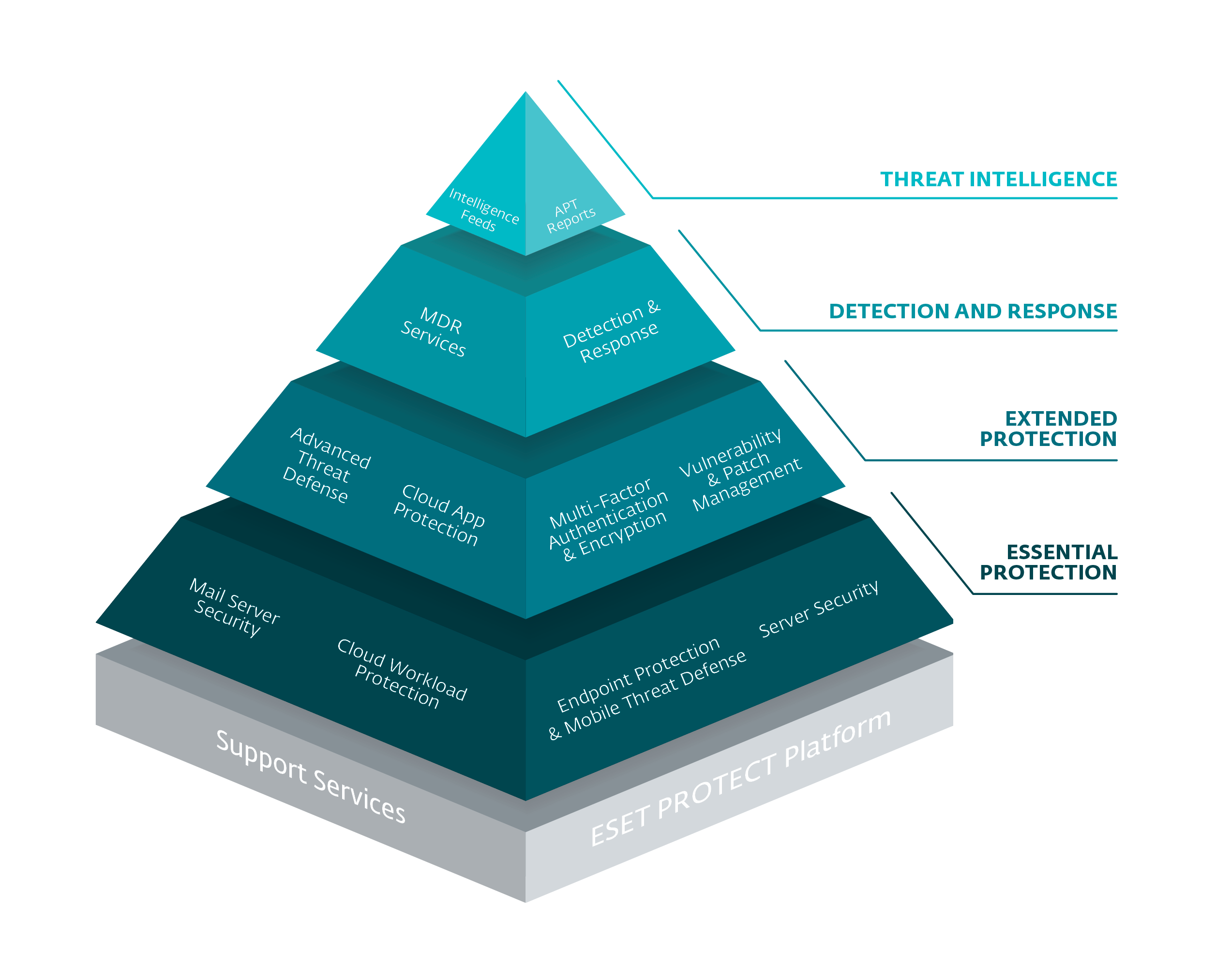 ESET zero trust pyramid