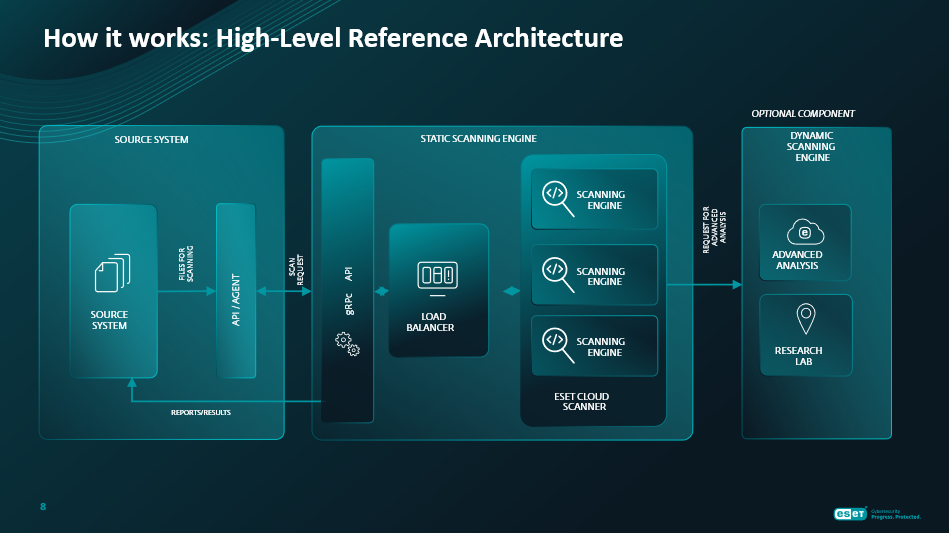 ESET PRIVATE Scanning architecture
