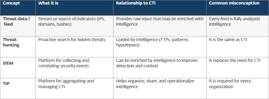 CTI table 4