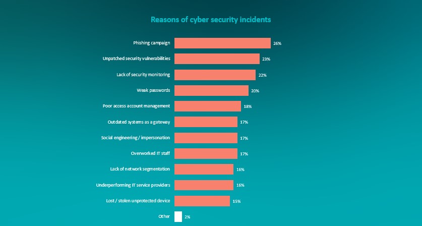 reaons of cyber incidents