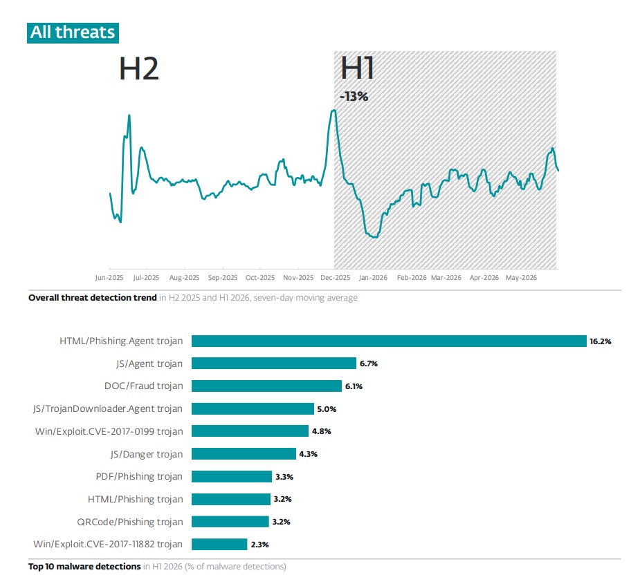 all threats from H1 2026 threat report