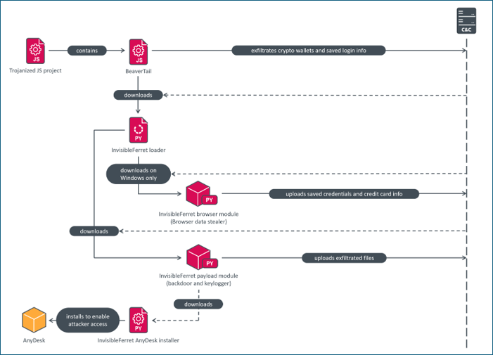 DeceptiveDevelopment compromise chain