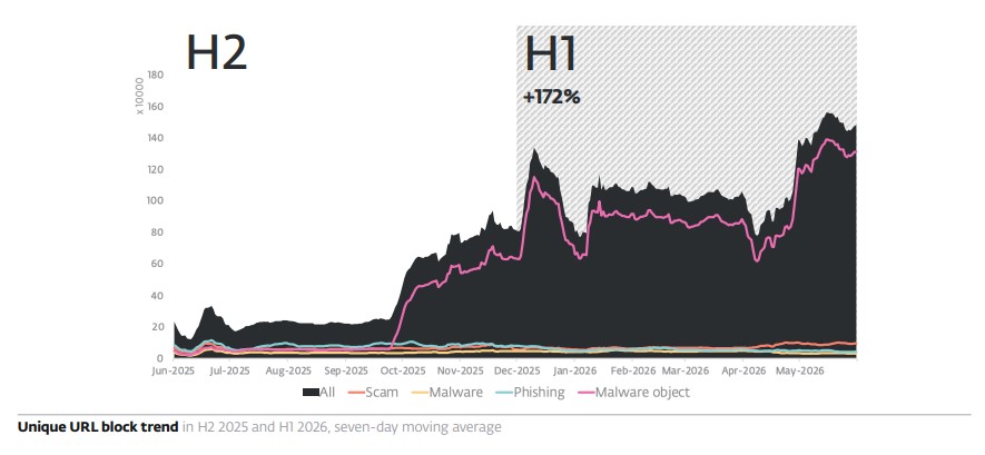 URL block trend H1 26 threat report