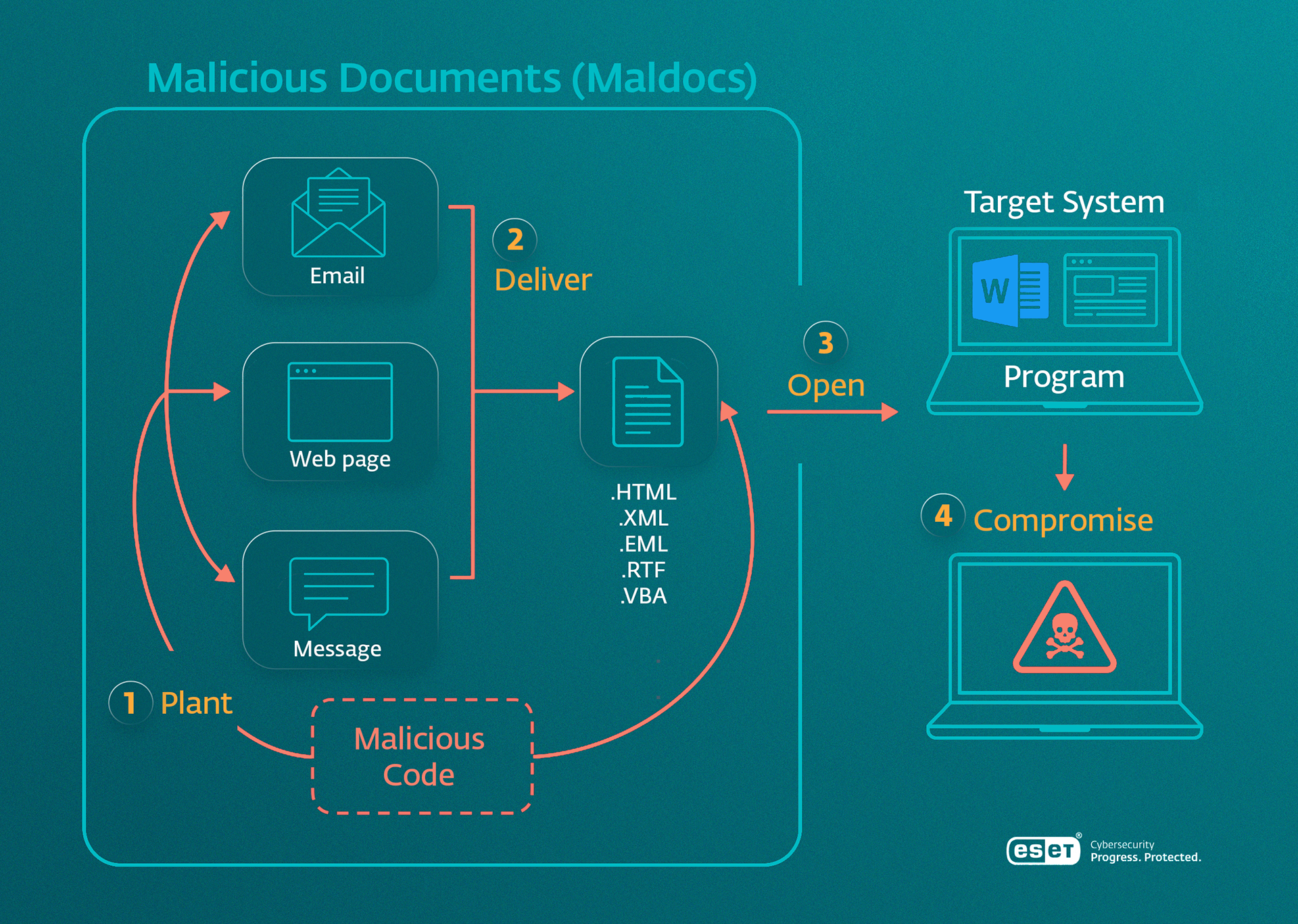 How malicious email attachments work malicious email attachments infographic