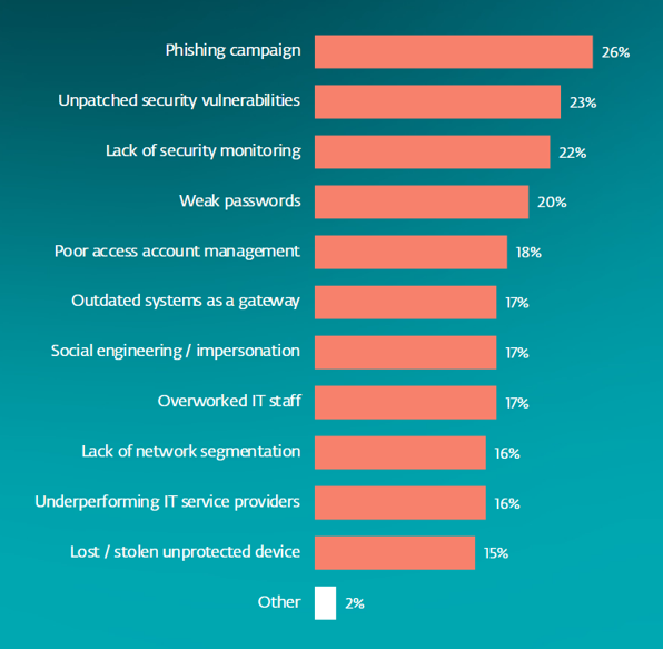 stacked chart of cyber incident reasons
