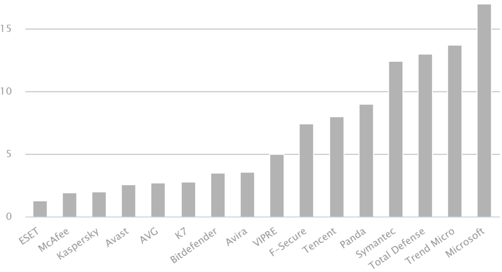 csm_ESET_Internet_Security_Impact_Score_9bed08ef16