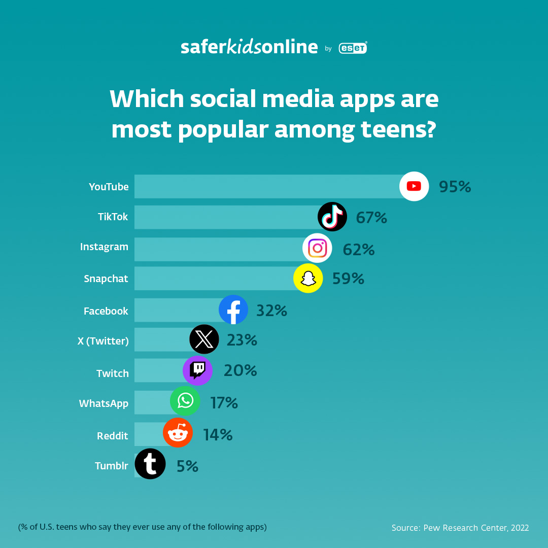 ESET_SKO_infografika_social media apps