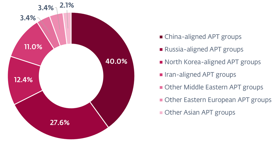 apt activity report 2