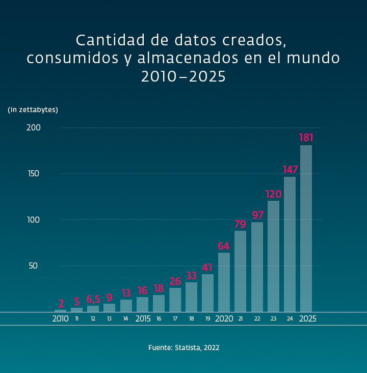 Infographic showing amount of data created, consumed, and stored between 2010 and 2025