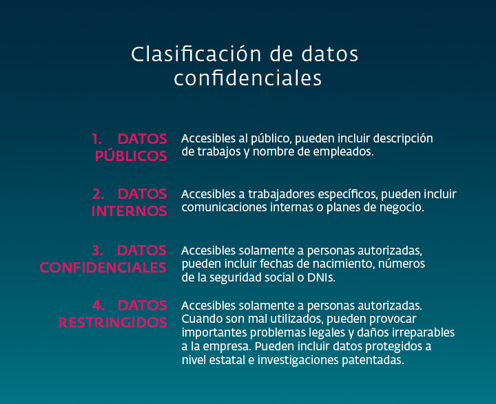 Infographic showing the classification of data based on confidentiality