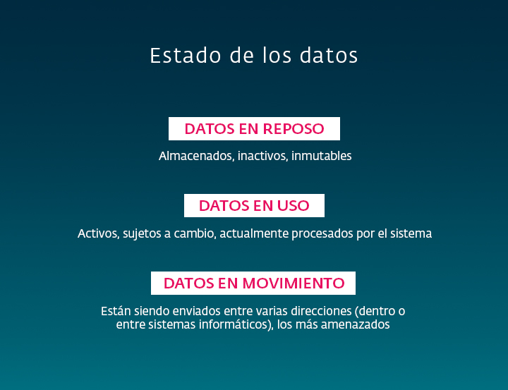 Infographic showing different states of data