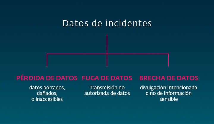 Infographic showing different types of data incidents