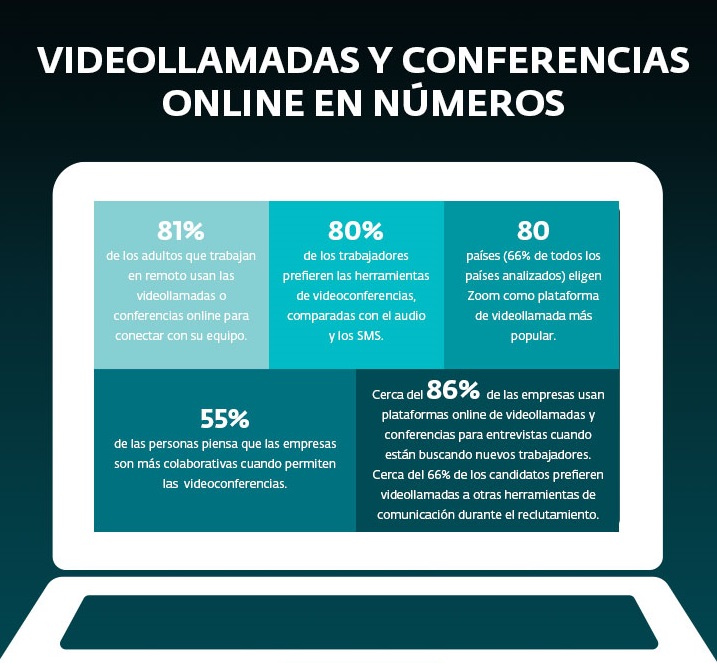 Infographic showing various statistics about videoconferencing