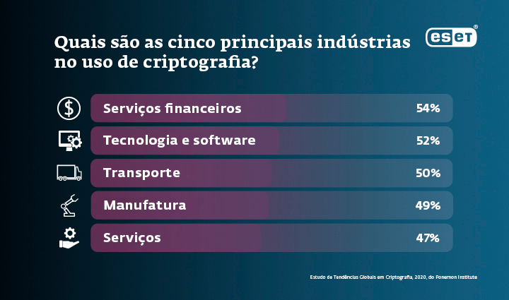 Quais são as cinco principais industrias no uso de criptografia