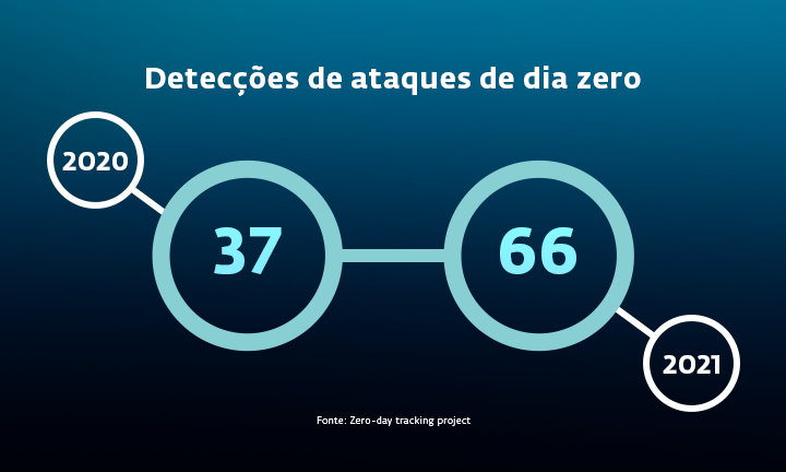 zero-days_infographics - Imagem Português
