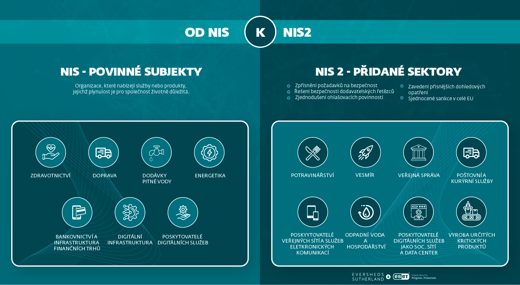 NIS2 přidané sektory
