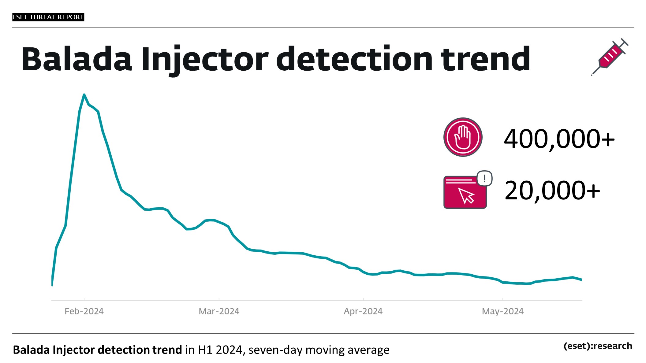 Balada injector detekce