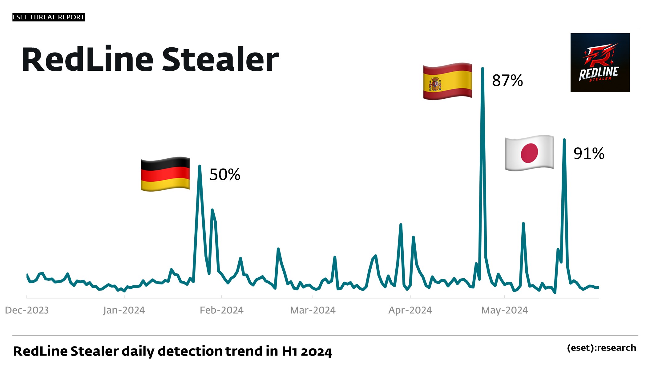 Redline Stealer detekce