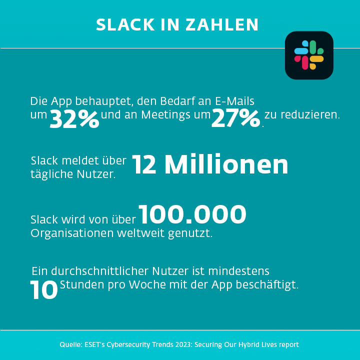 Die App behauptet, den Bedarf an E-Mails um 32 % und an Meetings um 27 % zu reduzieren.   Slack meldet über 12 Millionen tägliche Nutzer.   Ein durchschnittlicher Nutzer ist mindestens 10 Stunden pro Woche mit der App beschäftigt.   Slack wird von über 100.000 Organisationen weltweit genutzt. 