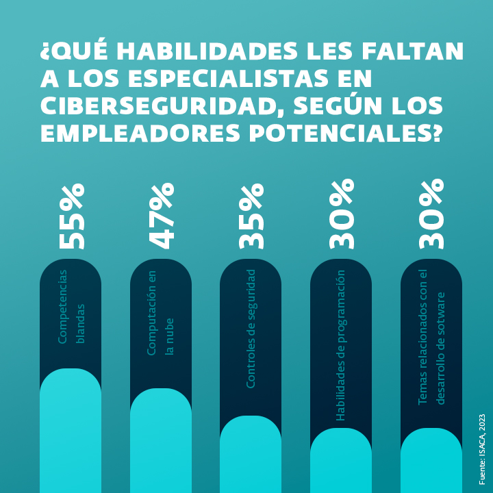 Infographic showing what skills are cybersecurity specialists lacking