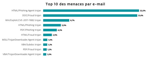 top10-menaces-email-recherche-eset