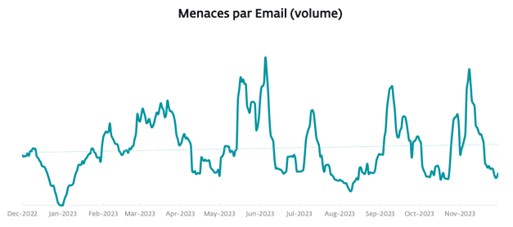 volume-menaces-email-recherche-eset