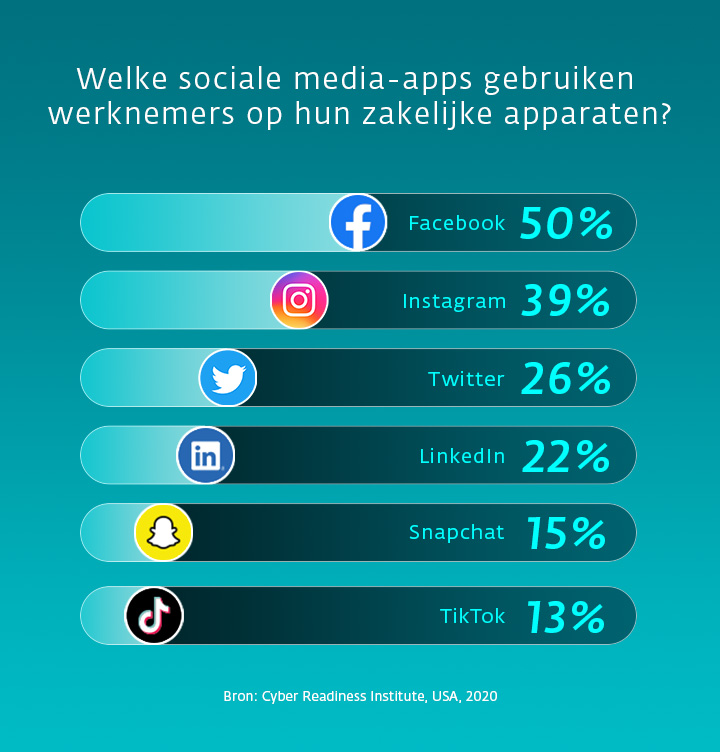 Infographic die laat zien welke sociale media werknemers op het werk het meest gebruiken
