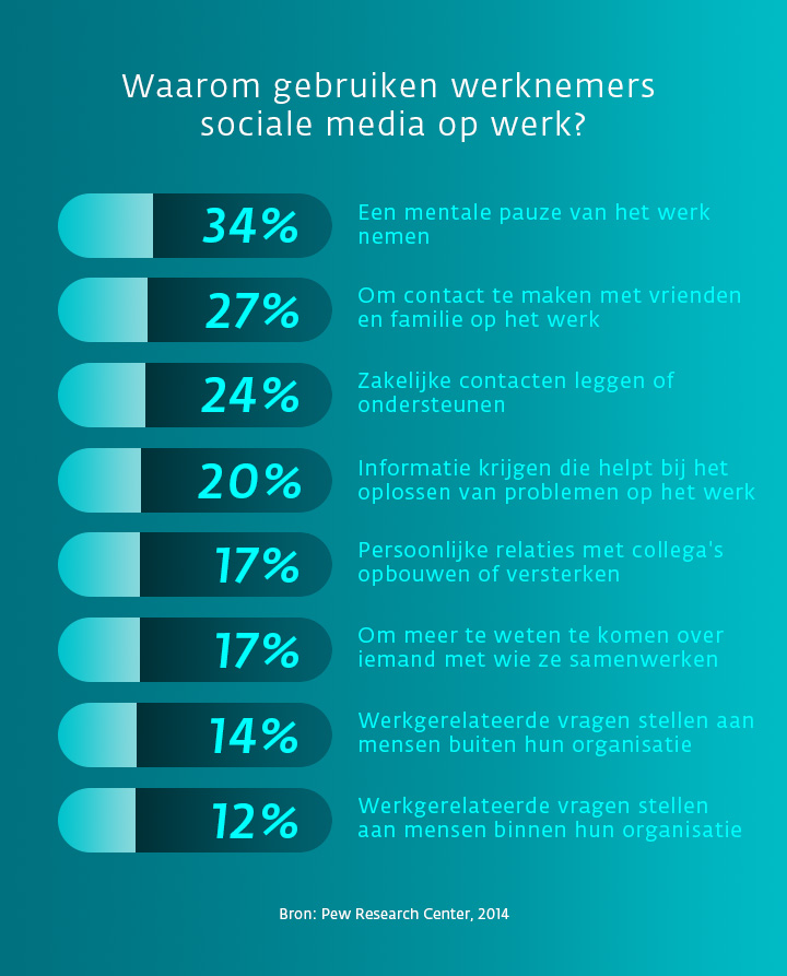 Infographic met redenen waarom werknemers sociale media op het werk gebruiken
