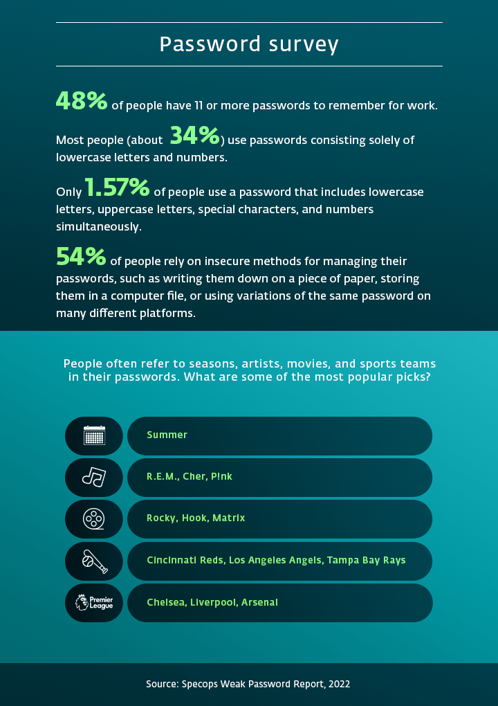 Infographic showing some facts about passwords