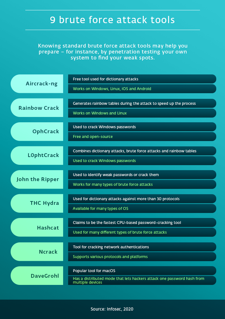 Infographic showing the list of popular brute force attack tools