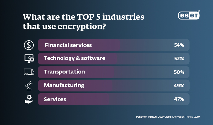 Infographic: Top 5 industries that use encryption